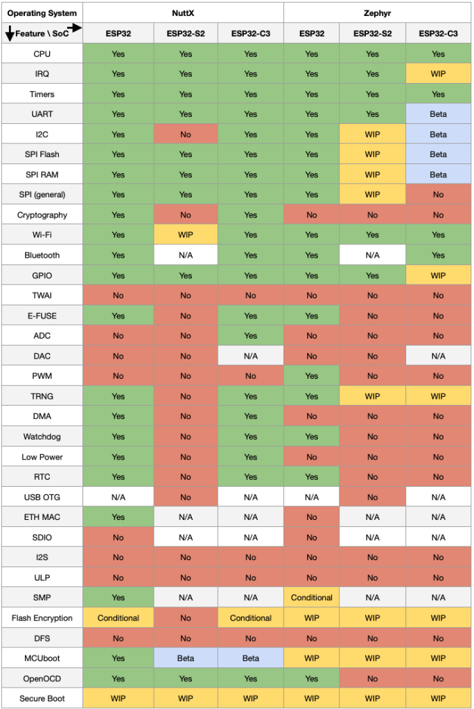 Support for New Operating Systems on Espressif SoCs | Espressif