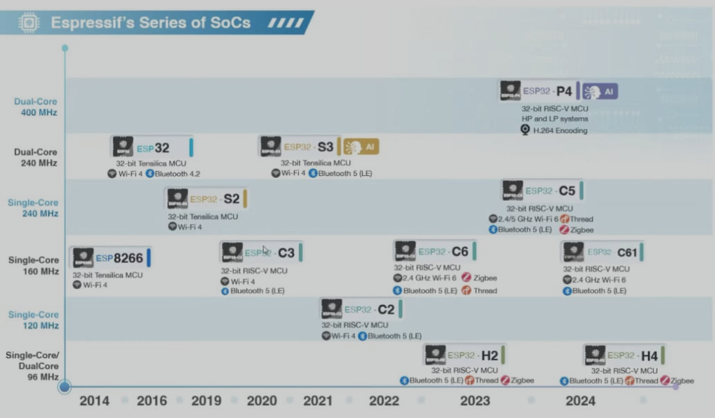 Espressif's Series SoCs